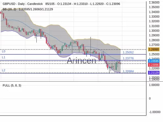 GBPUSD Chart