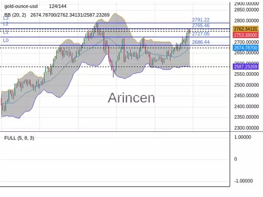 XAUUSD Chart