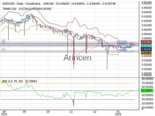 NZDUSD Chart