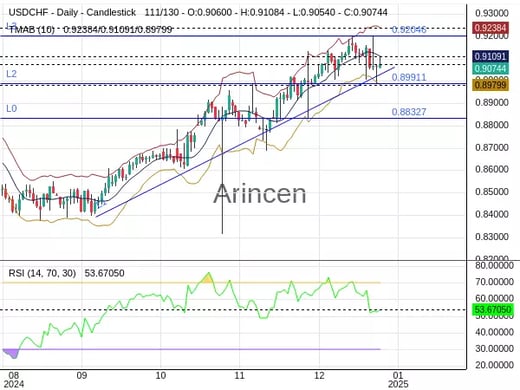 USDCHF Chart