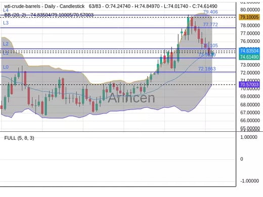 OILUSD Chart