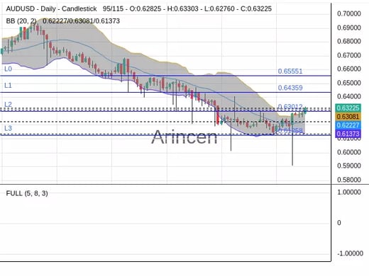 AUDUSD Chart