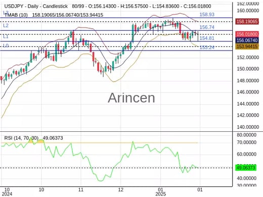 USDJPY Chart