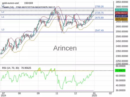 XAUUSD Chart