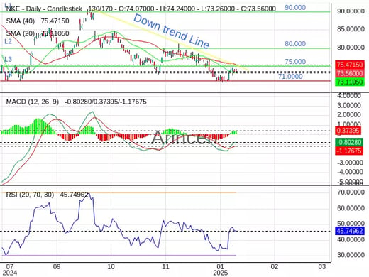 NKE Chart