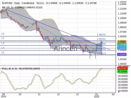 EURUSD Chart