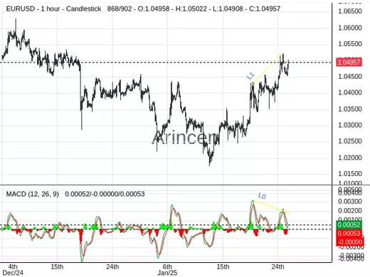 EURUSD Chart