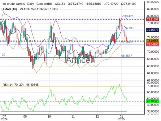 OILUSD Chart