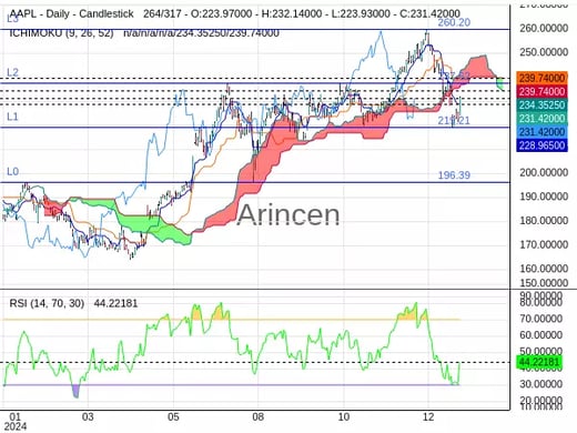 AAPL Chart