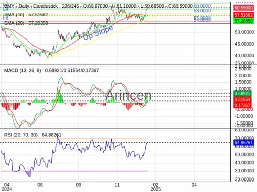 BMY Chart