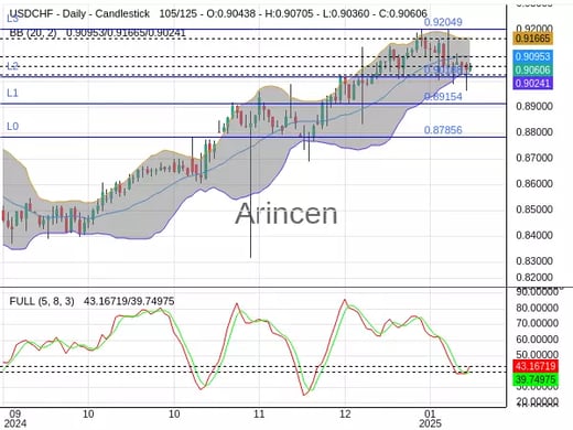 USDCHF Chart