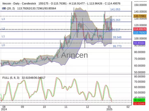 LTCUSD Chart