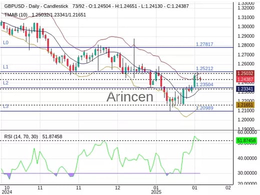 GBPUSD Chart