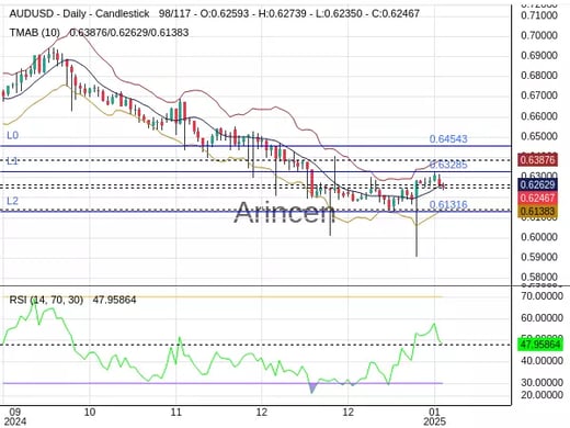 AUDUSD Chart