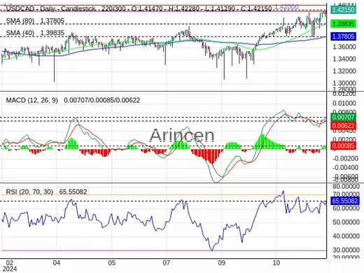 USDCAD Chart