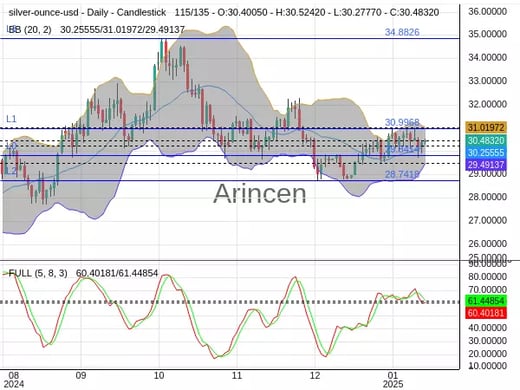 XAGUSD Chart