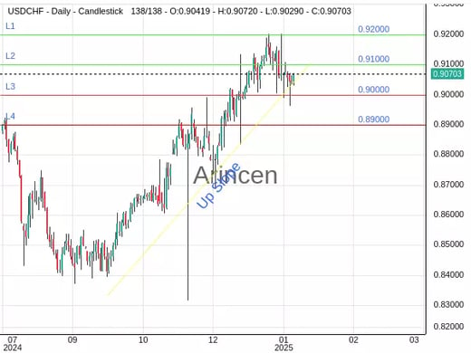 USDCHF Chart