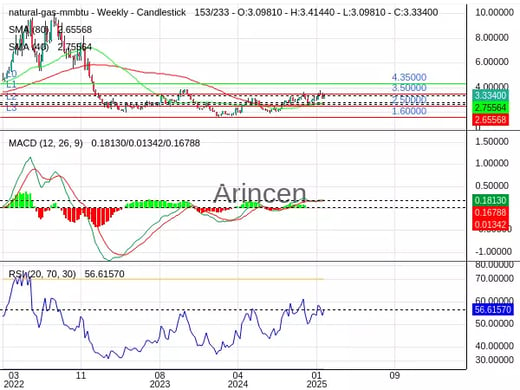 NATUSD Chart