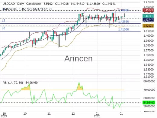 USDCAD Chart