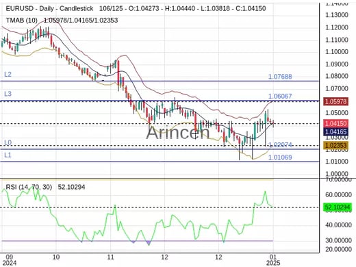 EURUSD Chart