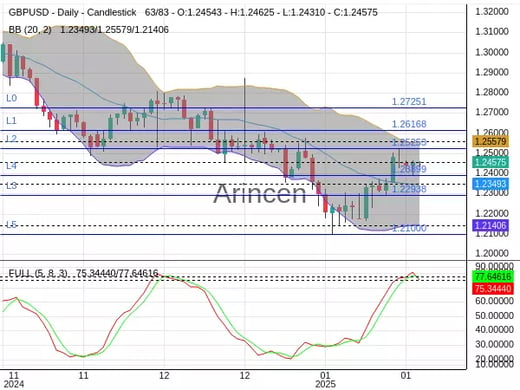 GBPUSD Chart