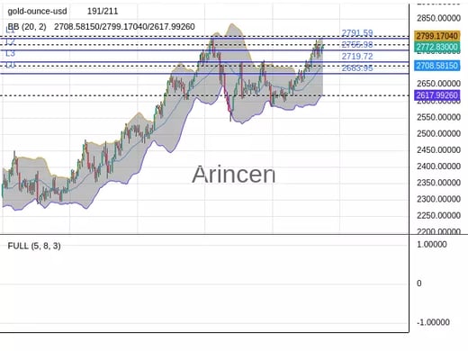 XAUUSD Chart