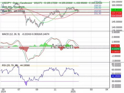 USDJPY Chart