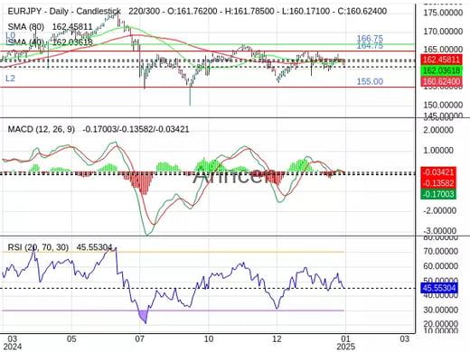 EURJPY Chart