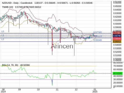 NZDUSD Chart