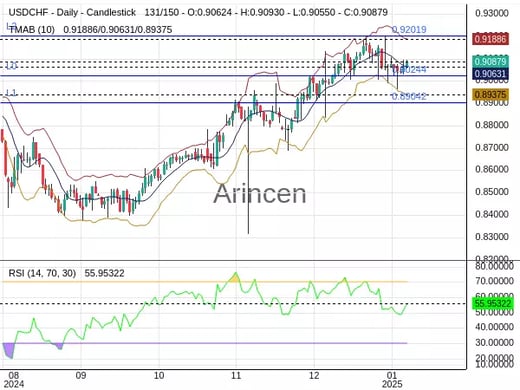 USDCHF Chart