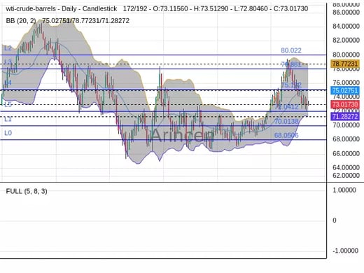 OILUSD Chart