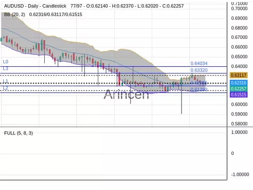 AUDUSD Chart