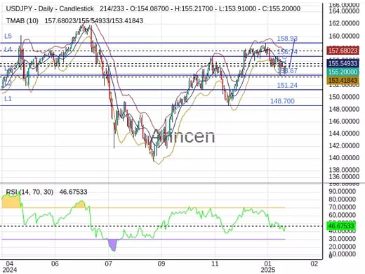 USDJPY Chart