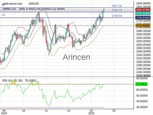 XAUUSD Chart