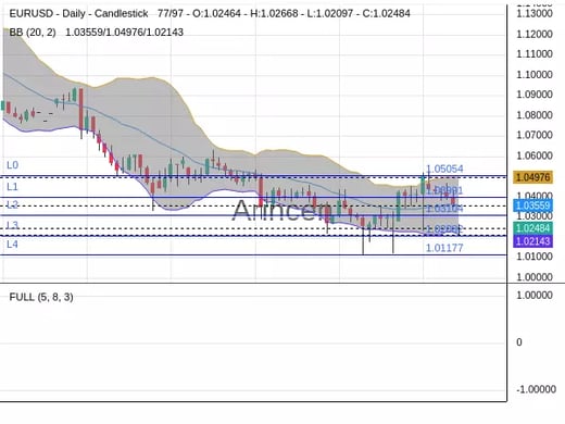 EURUSD Chart