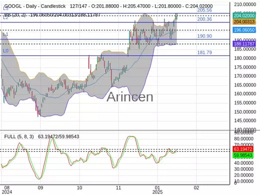 GOOGL Chart