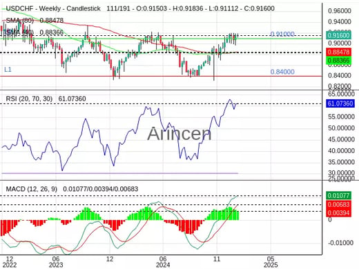 USDCHF Chart