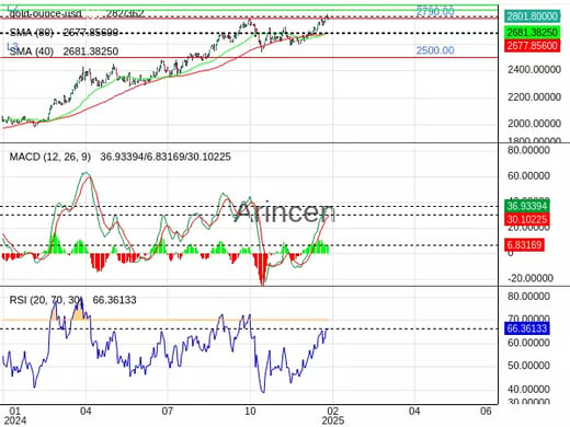 XAUUSD Chart