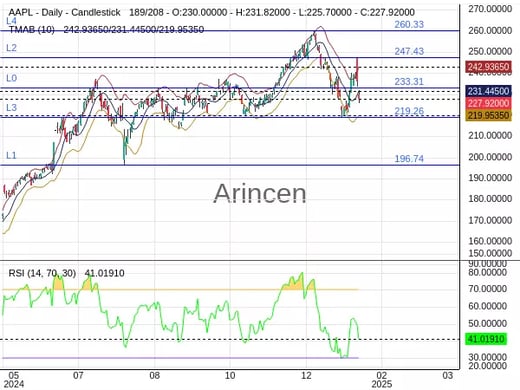 AAPL Chart