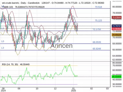 OILUSD Chart