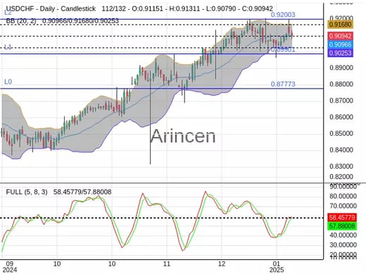 USDCHF Chart