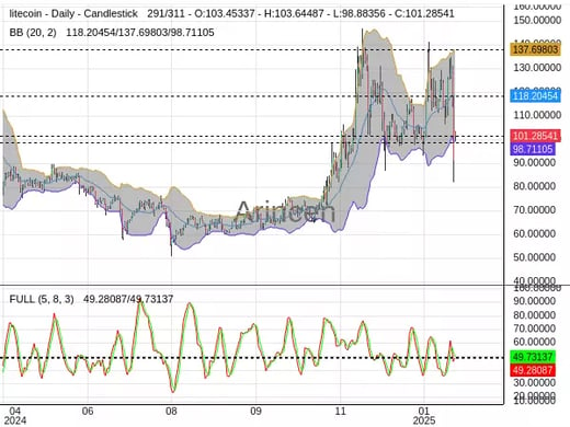 LTCUSD Chart