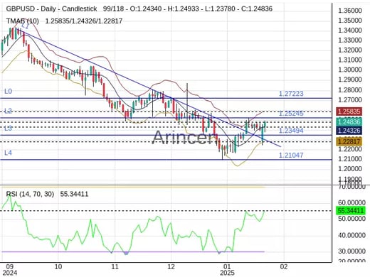 GBPUSD Chart