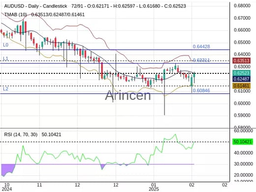 AUDUSD Chart