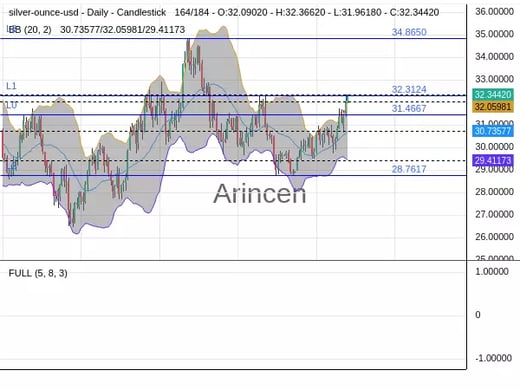 XAGUSD Chart