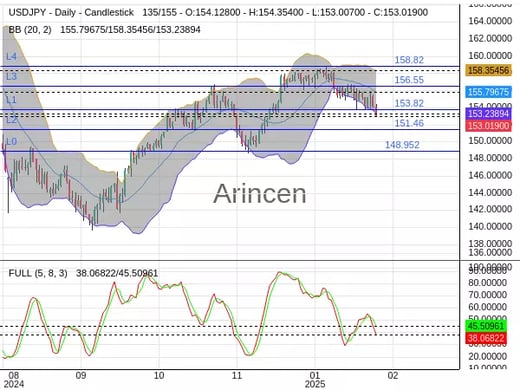 USDJPY Chart