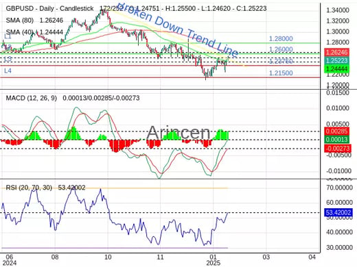 GBPUSD Chart