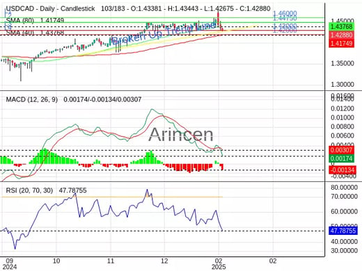 USDCAD Chart