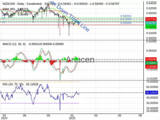 NZDUSD Chart