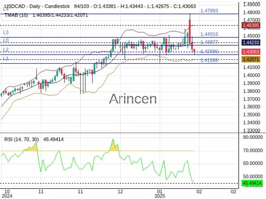 USDCAD Chart